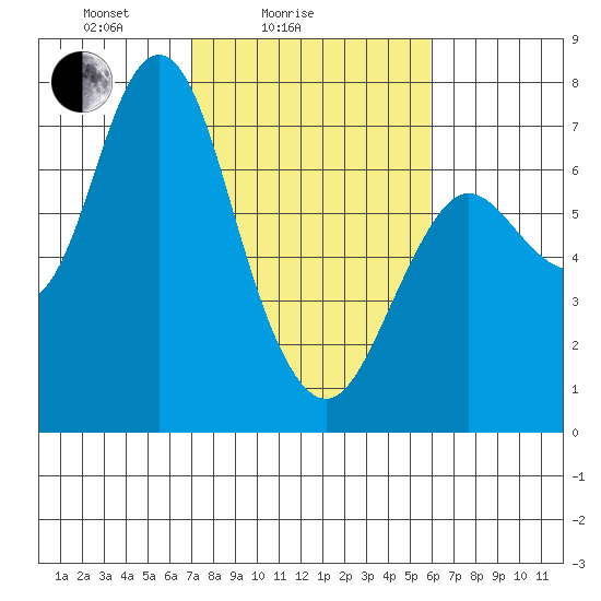 Astoria tide chart for Tuesday, February 24, 2026