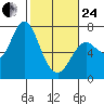Astoria tide chart for Tuesday, February 24, 2026