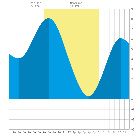 Astoria tide chart for Thursday, February 26, 2026