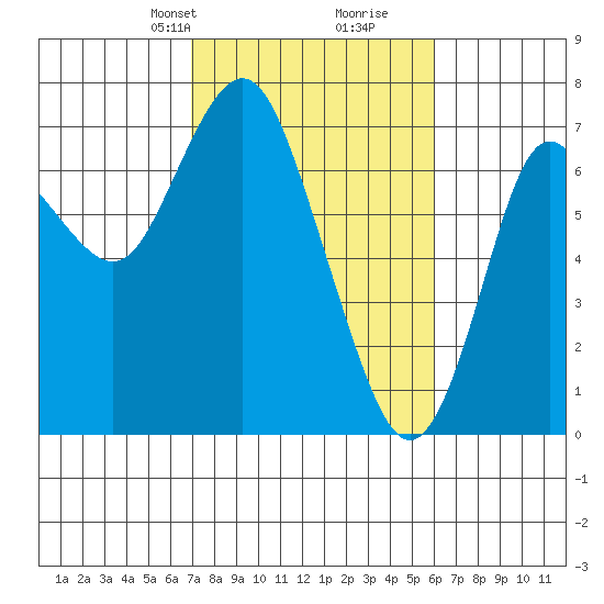 Astoria tide chart for Friday, February 27, 2026