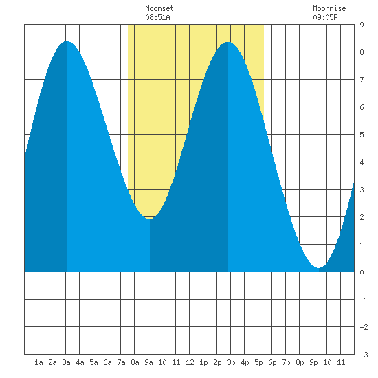 Astoria tide chart for Wednesday, February 4, 2026