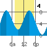 Astoria tide chart for Wednesday, February 4, 2026