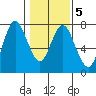 Astoria tide chart for Thursday, February 5, 2026