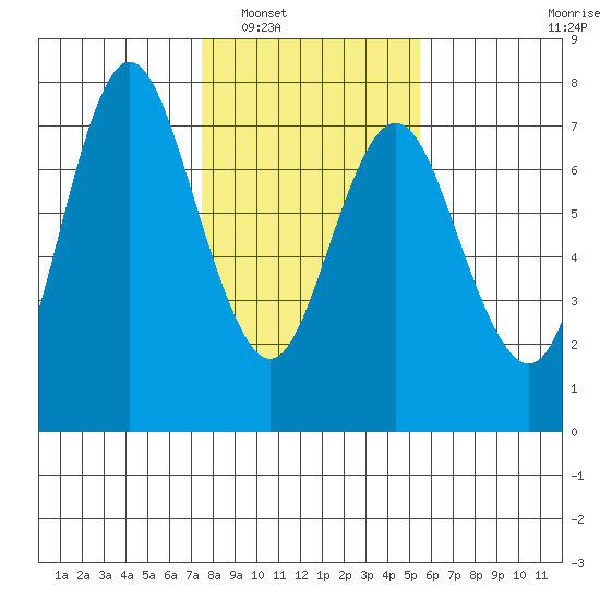 Astoria tide chart for Friday, February 6, 2026