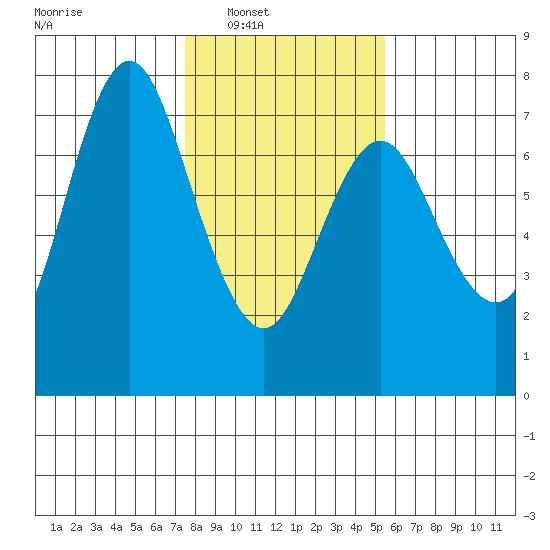 Astoria tide chart for Saturday, February 7, 2026
