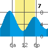 Astoria tide chart for Saturday, February 7, 2026