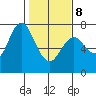 Astoria tide chart for Sunday, February 8, 2026