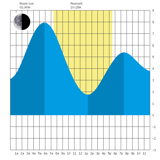 Astoria tide chart for Monday, February 9, 2026