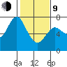 Astoria tide chart for Monday, February 9, 2026
