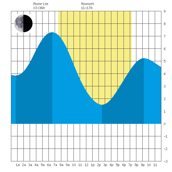 Astoria tide chart for Wednesday, March 11, 2026