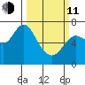 Astoria tide chart for Wednesday, March 11, 2026