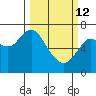 Astoria tide chart for Thursday, March 12, 2026