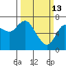 Astoria tide chart for Friday, March 13, 2026