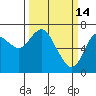 Astoria tide chart for Saturday, March 14, 2026