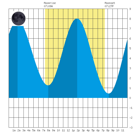Astoria tide chart for Wednesday, March 18, 2026