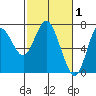 Astoria tide chart for Sunday, March 1, 2026