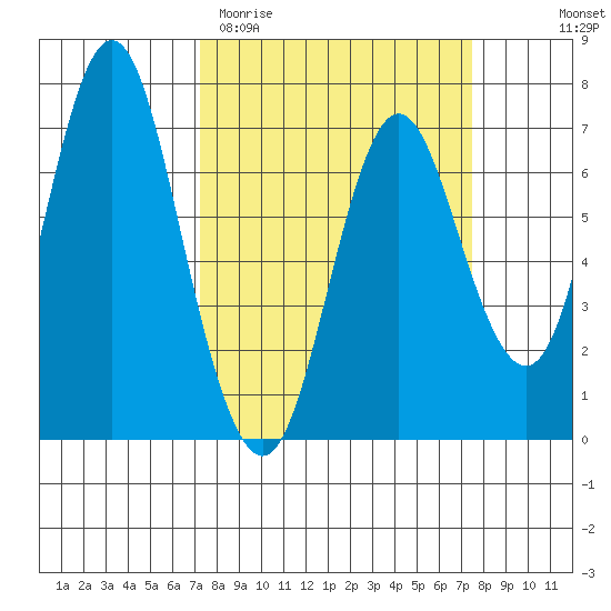 Astoria tide chart for Saturday, March 21, 2026