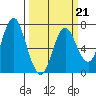 Astoria tide chart for Saturday, March 21, 2026