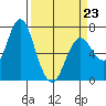 Astoria tide chart for Monday, March 23, 2026
