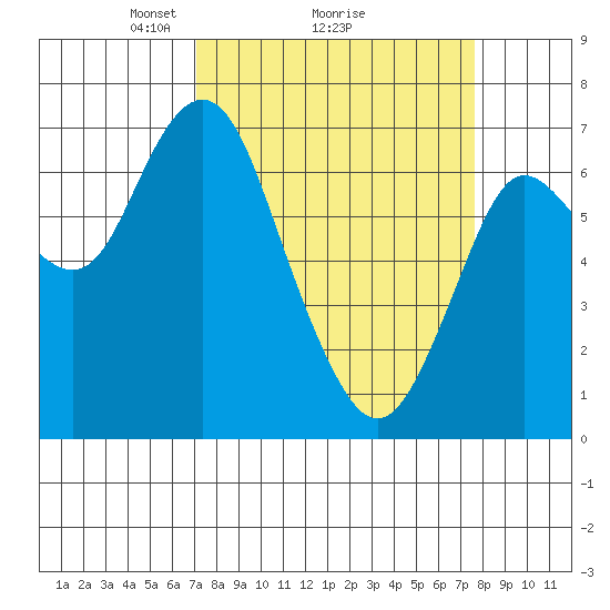 Astoria tide chart for Thursday, March 26, 2026