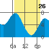 Astoria tide chart for Thursday, March 26, 2026