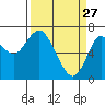 Astoria tide chart for Friday, March 27, 2026