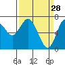 Astoria tide chart for Saturday, March 28, 2026