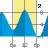 Astoria tide chart for Monday, March 2, 2026