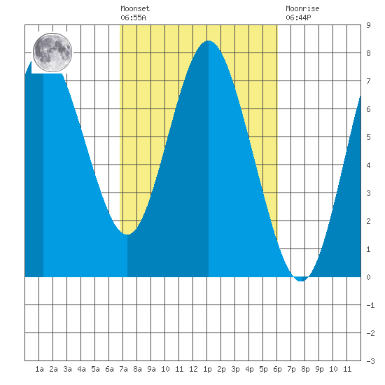 Astoria tide chart for Tuesday, March 3, 2026