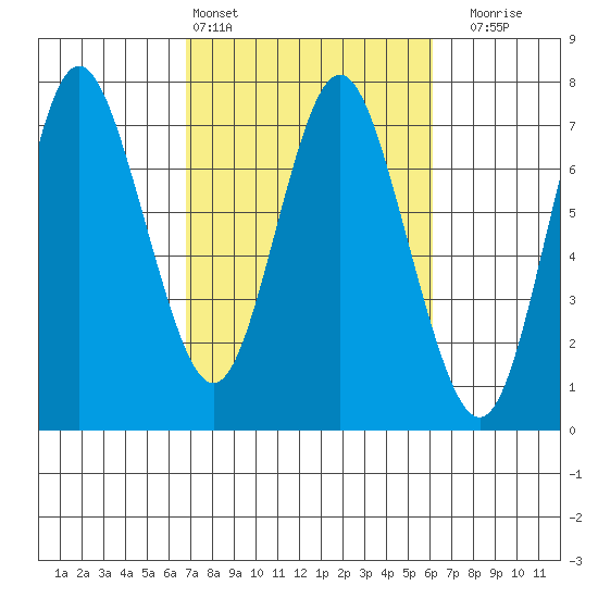 Astoria tide chart for Wednesday, March 4, 2026