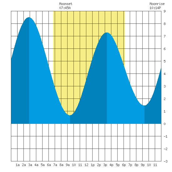Astoria tide chart for Friday, March 6, 2026