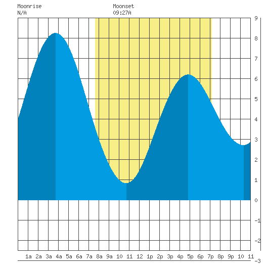 Astoria tide chart for Sunday, March 8, 2026