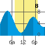 Astoria tide chart for Sunday, March 8, 2026