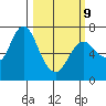 Astoria tide chart for Monday, March 9, 2026