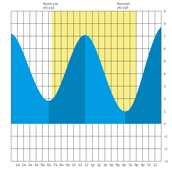 Astoria tide chart for Tuesday, April 14, 2026