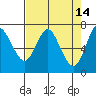 Astoria tide chart for Tuesday, April 14, 2026