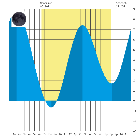 Astoria tide chart for Friday, April 17, 2026