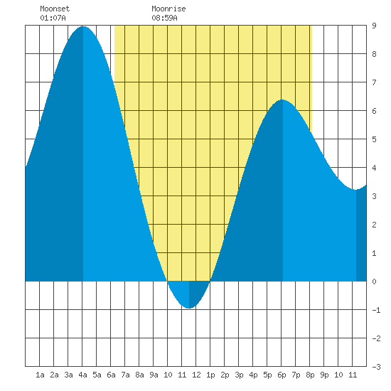 Astoria tide chart for Tuesday, April 21, 2026