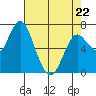 Astoria tide chart for Wednesday, April 22, 2026