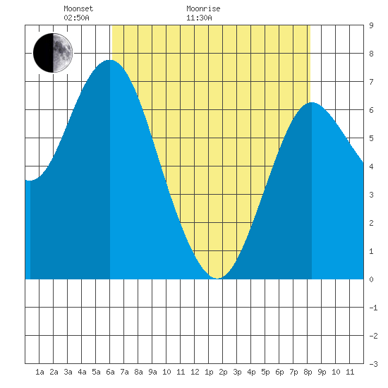Astoria tide chart for Thursday, April 23, 2026