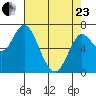 Astoria tide chart for Thursday, April 23, 2026