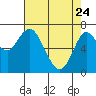 Astoria tide chart for Friday, April 24, 2026