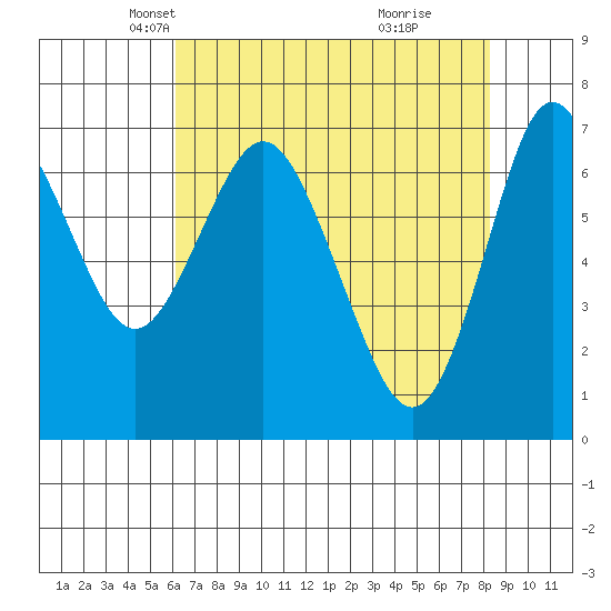 Astoria tide chart for Sunday, April 26, 2026