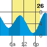 Astoria tide chart for Sunday, April 26, 2026