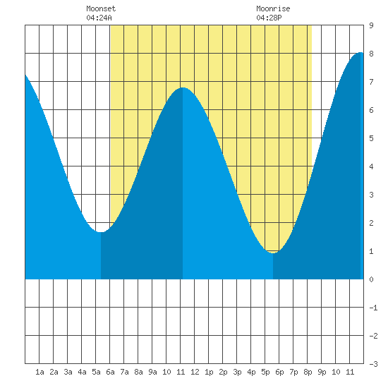 Astoria tide chart for Monday, April 27, 2026