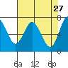 Astoria tide chart for Monday, April 27, 2026