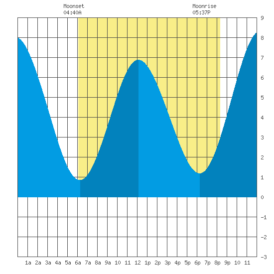 Astoria tide chart for Tuesday, April 28, 2026