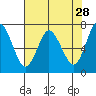 Astoria tide chart for Tuesday, April 28, 2026