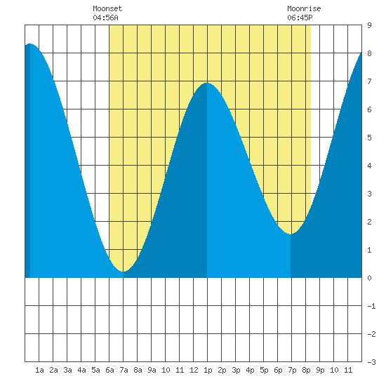 Astoria tide chart for Wednesday, April 29, 2026