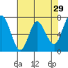 Astoria tide chart for Wednesday, April 29, 2026